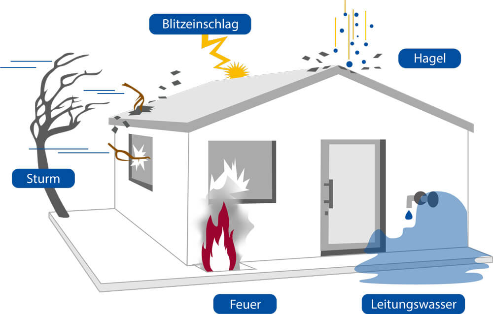 GVO Versicherung -  versicherte Gefahren der gewerblichen Gebäudeversicherung: Blitzeinschlag, Sturm, Hagel, Feuer, Leitungswasser